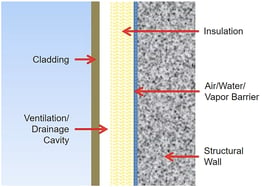Diagram explaining how Fundermax's rainscreen phenolic panels work.