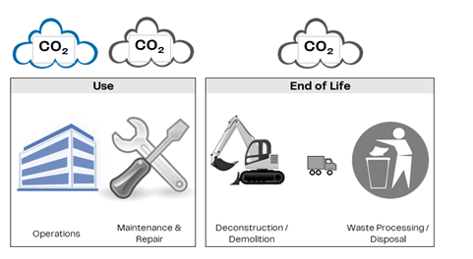 Illustration of the key life cycle stages of a building part 2