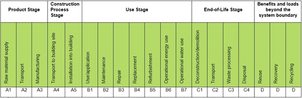 Life Cycle Assessment infographic