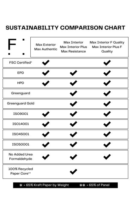 Sustainability Comparison Chart 