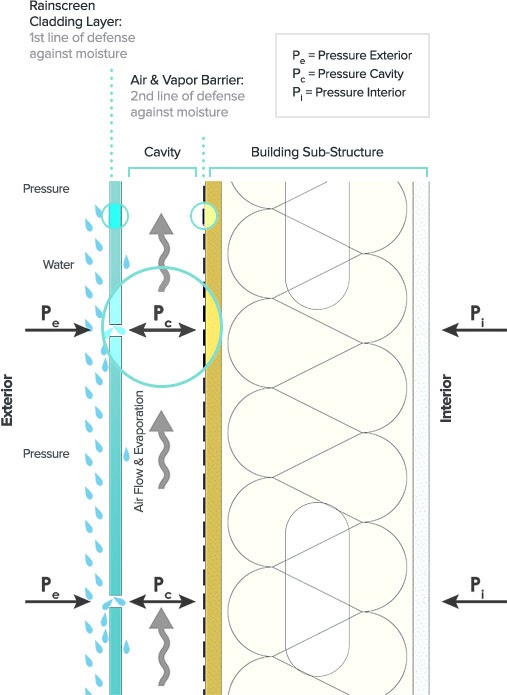 Explanation of rainscreen facades