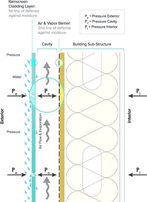 Explanation of rainscreen facades